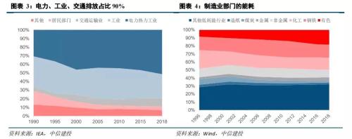 「碳中和」风起：资本嗅先机，产业待破题