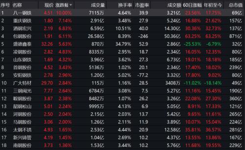 重拳出击大气污染！北方这一钢铁重镇紧急行动，钢企股价又嗨了