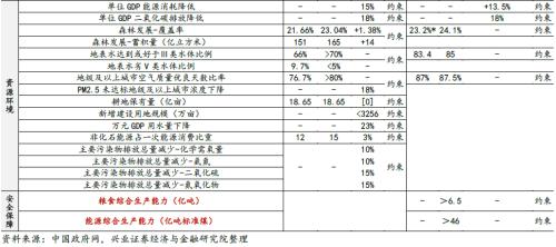 剖析“十四五”规划的6大产业机会（王德伦,李美岑）【兴证策略|十四五】