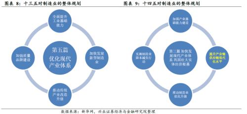 剖析“十四五”规划的6大产业机会（王德伦,李美岑）【兴证策略|十四五】