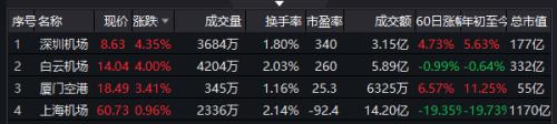 南方航空涨停！政策利好+业务回暖，航空股逆势起飞