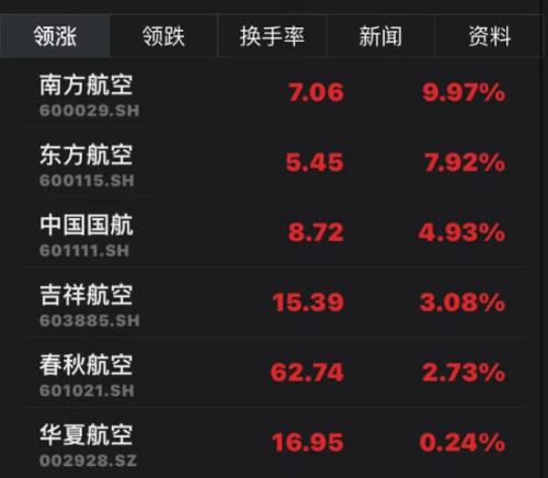南方航空涨停！政策利好+业务回暖，航空股逆势起飞