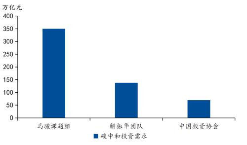 国君宏观 | 碳中和投资链：供给侧、新能源、低碳排