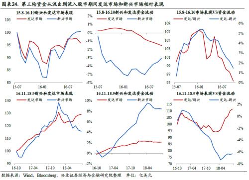 全球资金流动时钟 ——国别配置方法论（一）【兴业策略|深度专题】