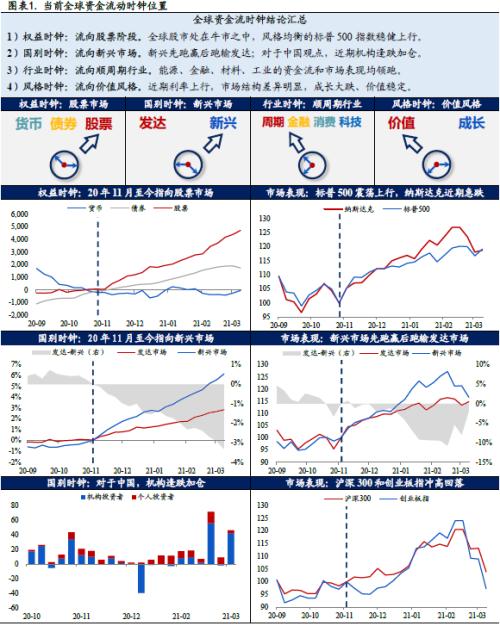 全球资金流动时钟 ——国别配置方法论（一）【兴业策略|深度专题】