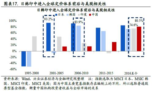 全球资金流动时钟 ——国别配置方法论（一）【兴业策略|深度专题】