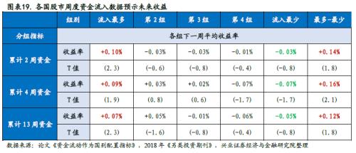 全球资金流动时钟 ——国别配置方法论（一）【兴业策略|深度专题】