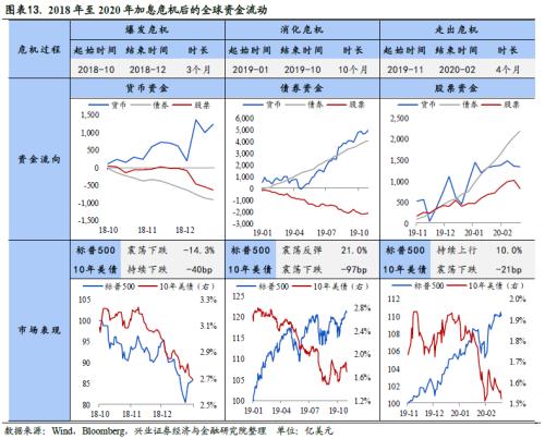 全球资金流动时钟 ——国别配置方法论（一）【兴业策略|深度专题】