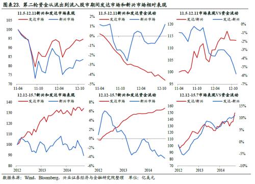 全球资金流动时钟 ——国别配置方法论（一）【兴业策略|深度专题】