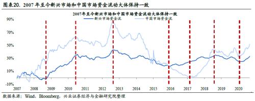 全球资金流动时钟 ——国别配置方法论（一）【兴业策略|深度专题】