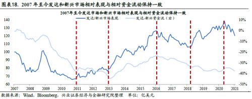 全球资金流动时钟 ——国别配置方法论（一）【兴业策略|深度专题】