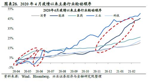 全球资金流动时钟 ——国别配置方法论（一）【兴业策略|深度专题】