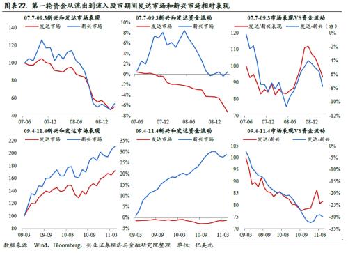 全球资金流动时钟 ——国别配置方法论（一）【兴业策略|深度专题】