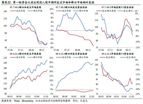 全球资金流动时钟 ——国别配置方法论（一）【兴业策略|深度专题】