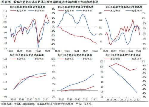 全球资金流动时钟 ——国别配置方法论（一）【兴业策略|深度专题】