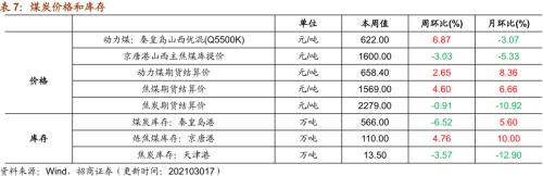 【招商策略】行业景气观察0317——2月重卡销量再创新高，发电量累计同比增幅扩大