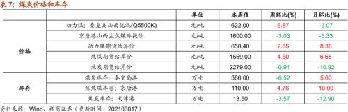 【招商策略】行业景气观察0317——2月重卡销量再创新高，发电量累计同比增幅扩大