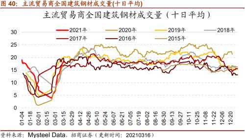 【招商策略】行业景气观察0317——2月重卡销量再创新高，发电量累计同比增幅扩大