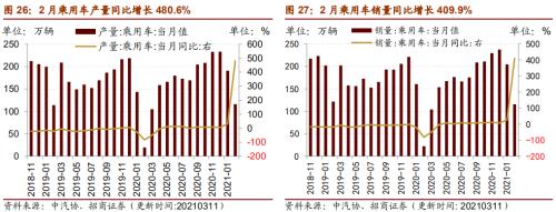 【招商策略】行业景气观察0317——2月重卡销量再创新高，发电量累计同比增幅扩大