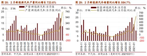 【招商策略】行业景气观察0317——2月重卡销量再创新高，发电量累计同比增幅扩大