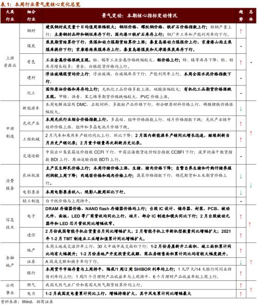 【招商策略】行业景气观察0317——2月重卡销量再创新高，发电量累计同比增幅扩大