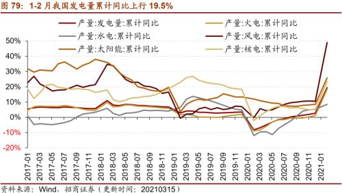 【招商策略】行业景气观察0317——2月重卡销量再创新高，发电量累计同比增幅扩大