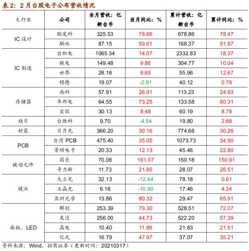 【招商策略】行业景气观察0317——2月重卡销量再创新高，发电量累计同比增幅扩大