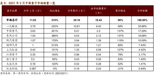 【招商策略】行业景气观察0317——2月重卡销量再创新高，发电量累计同比增幅扩大