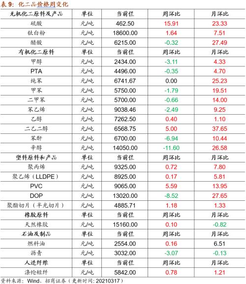 【招商策略】行业景气观察0317——2月重卡销量再创新高，发电量累计同比增幅扩大