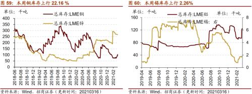 【招商策略】行业景气观察0317——2月重卡销量再创新高，发电量累计同比增幅扩大