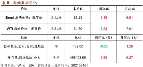 【招商策略】行业景气观察0317——2月重卡销量再创新高，发电量累计同比增幅扩大