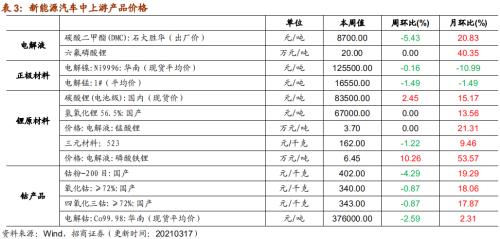 【招商策略】行业景气观察0317——2月重卡销量再创新高，发电量累计同比增幅扩大