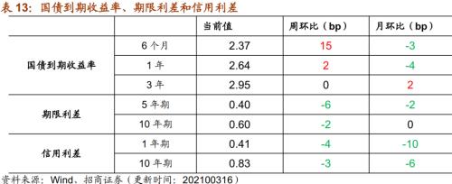 【招商策略】行业景气观察0317——2月重卡销量再创新高，发电量累计同比增幅扩大