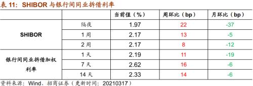 【招商策略】行业景气观察0317——2月重卡销量再创新高，发电量累计同比增幅扩大