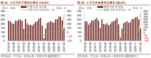 【招商策略】行业景气观察0317——2月重卡销量再创新高，发电量累计同比增幅扩大