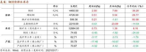 【招商策略】行业景气观察0317——2月重卡销量再创新高，发电量累计同比增幅扩大