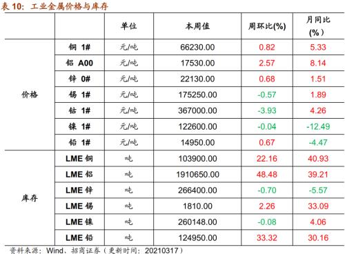 【招商策略】行业景气观察0317——2月重卡销量再创新高，发电量累计同比增幅扩大