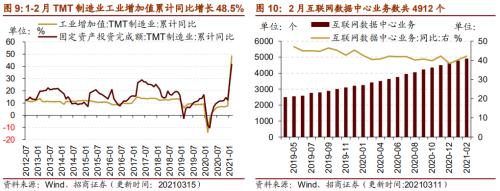 【招商策略】行业景气观察0317——2月重卡销量再创新高，发电量累计同比增幅扩大