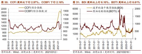 【招商策略】行业景气观察0317——2月重卡销量再创新高，发电量累计同比增幅扩大