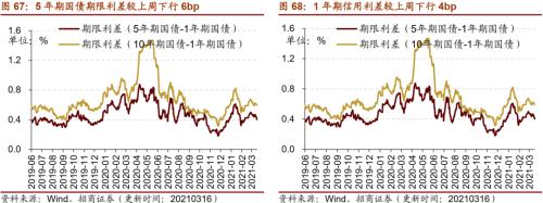 【招商策略】行业景气观察0317——2月重卡销量再创新高，发电量累计同比增幅扩大