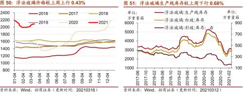 【招商策略】行业景气观察0317——2月重卡销量再创新高，发电量累计同比增幅扩大