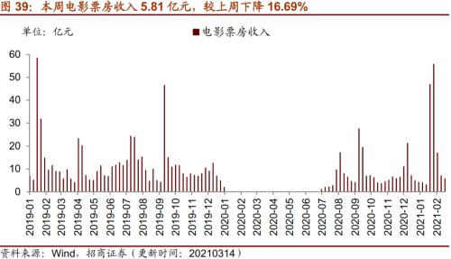 【招商策略】行业景气观察0317——2月重卡销量再创新高，发电量累计同比增幅扩大