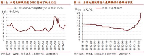 【招商策略】行业景气观察0317——2月重卡销量再创新高，发电量累计同比增幅扩大