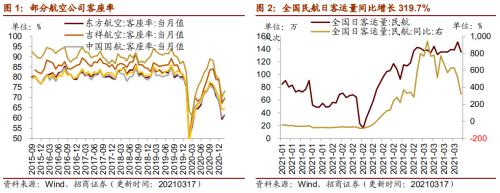 【招商策略】行业景气观察0317——2月重卡销量再创新高，发电量累计同比增幅扩大