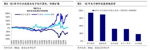 【海通策略】借鉴12-15年看本轮成长股演绎（荀玉根、吴信坤）