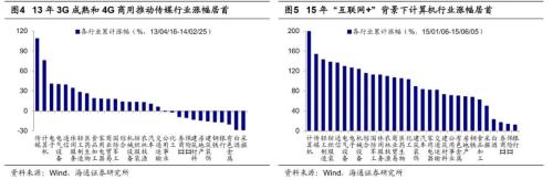 【海通策略】借鉴12-15年看本轮成长股演绎（荀玉根、吴信坤）