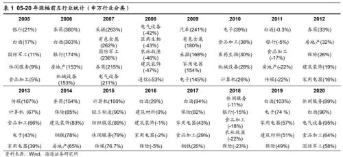 【海通策略】借鉴12-15年看本轮成长股演绎（荀玉根、吴信坤）