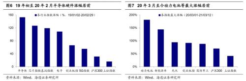 【海通策略】借鉴12-15年看本轮成长股演绎（荀玉根、吴信坤）