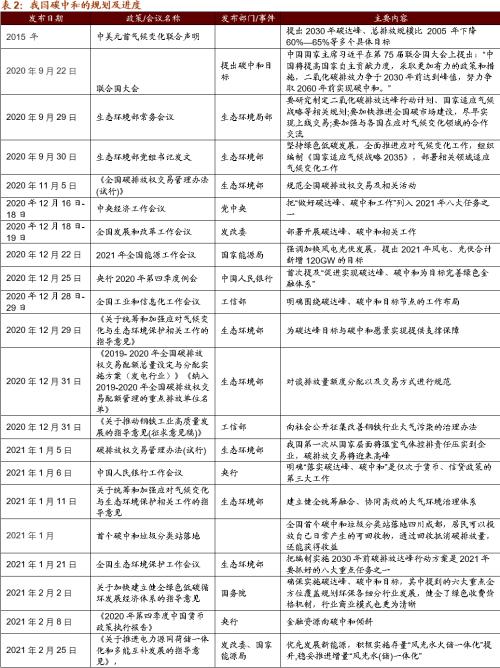 【招商策略】替代、循环、节能高效——碳中和碳达峰带来的投资机会系列（一）