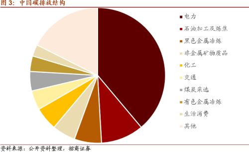 【招商策略】替代、循环、节能高效——碳中和碳达峰带来的投资机会系列（一）